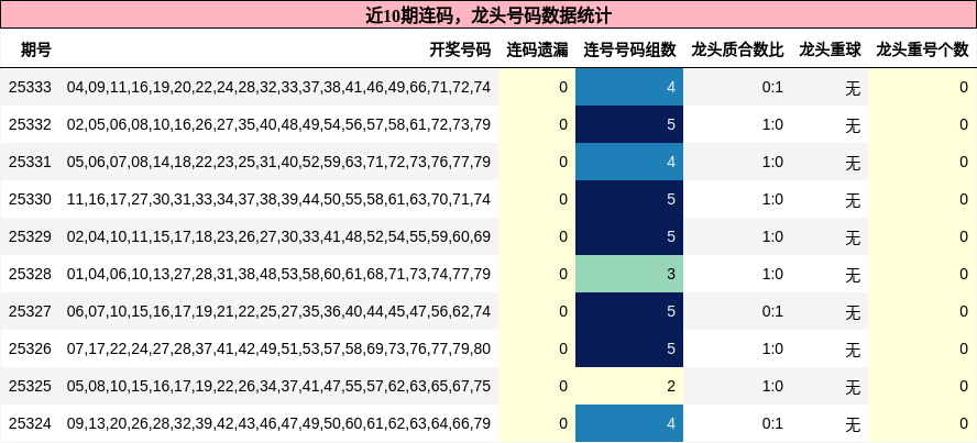 近10期龙头号码数据统计