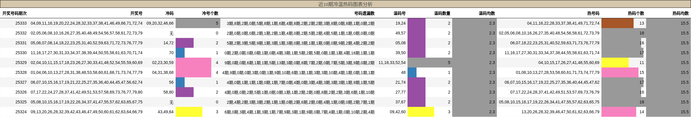 近10期冷温热码图表分析