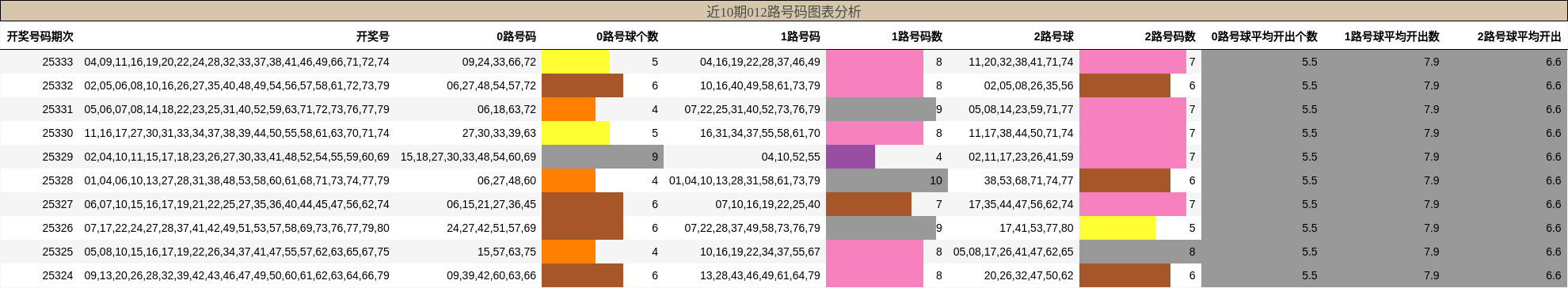 近10期012路号码图表分析