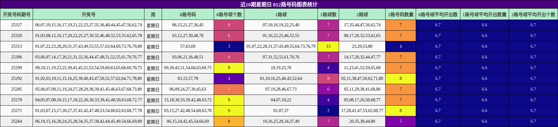 近10期星期日 012路号码图表统计