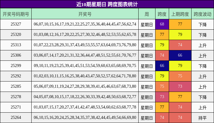 近10期星期日 跨度图表统计