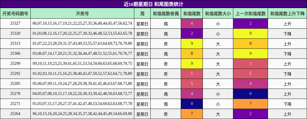 近10期星期日 和尾图表统计