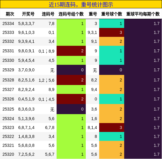 连码分析，重号分析