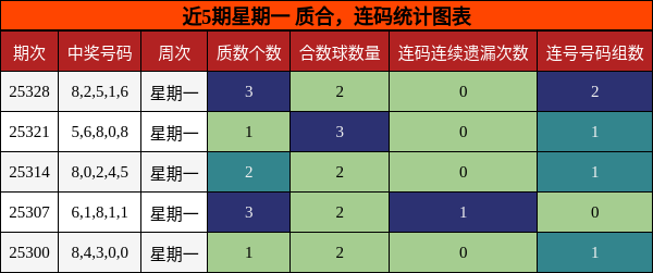 质合分析，连码分析