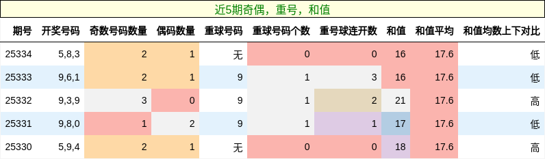 奇偶分析，重号分析，和值分析