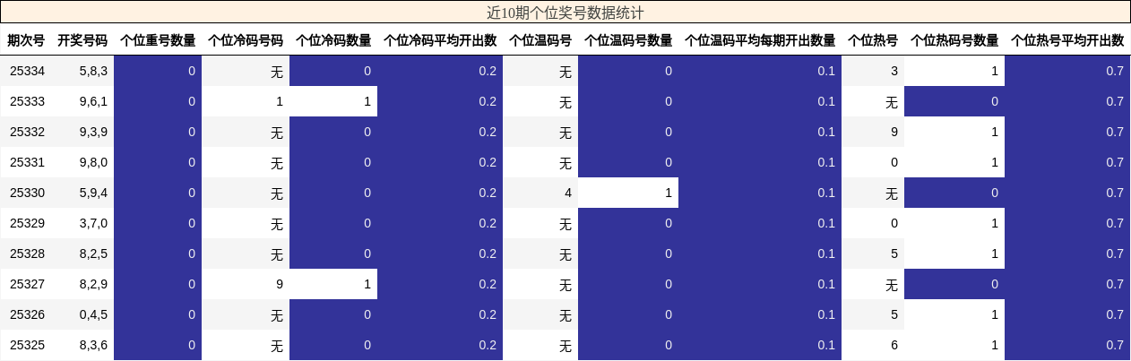 近10期个位奖号数据统计