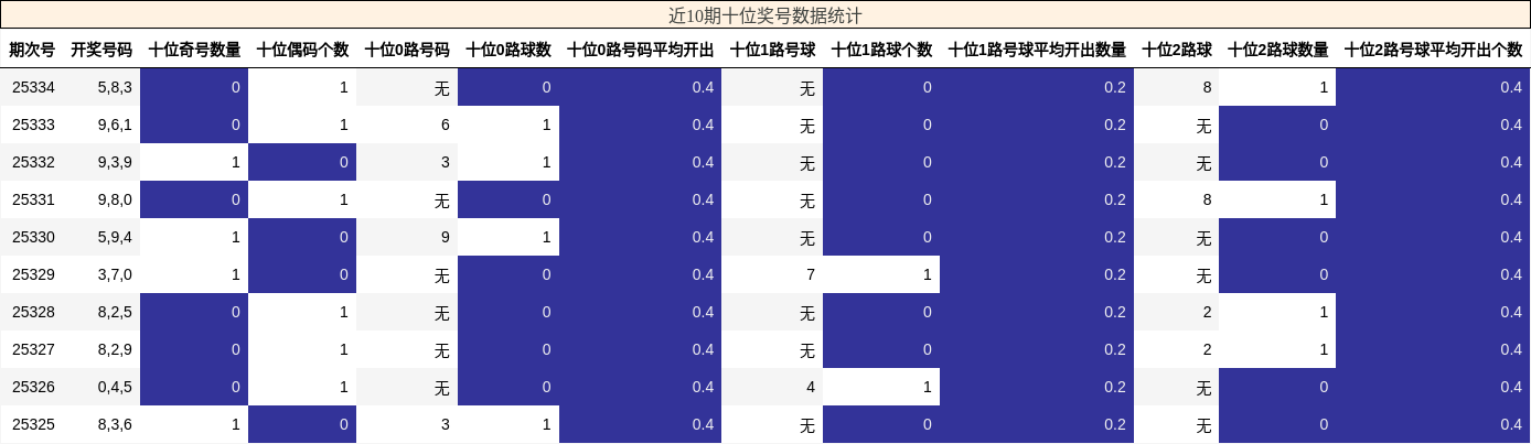 近10期十位奖号数据统计
