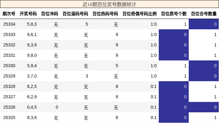 近10期百位奖号数据统计