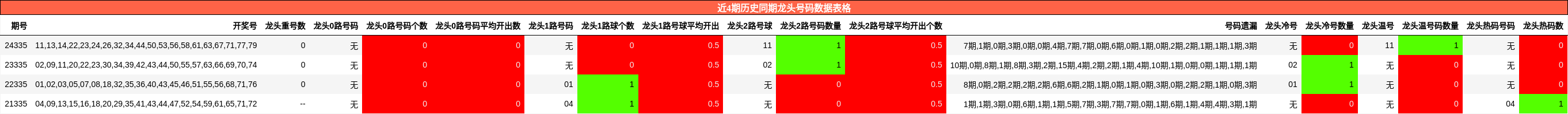 近4期历史同期龙头号码数据表格
