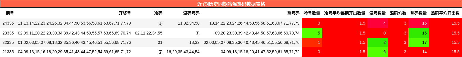 近4期历史同期冷温热码数据表格