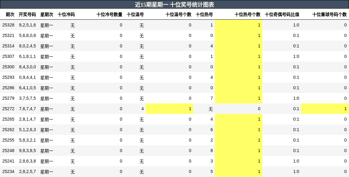 近15期星期一 十位奖号统计图表