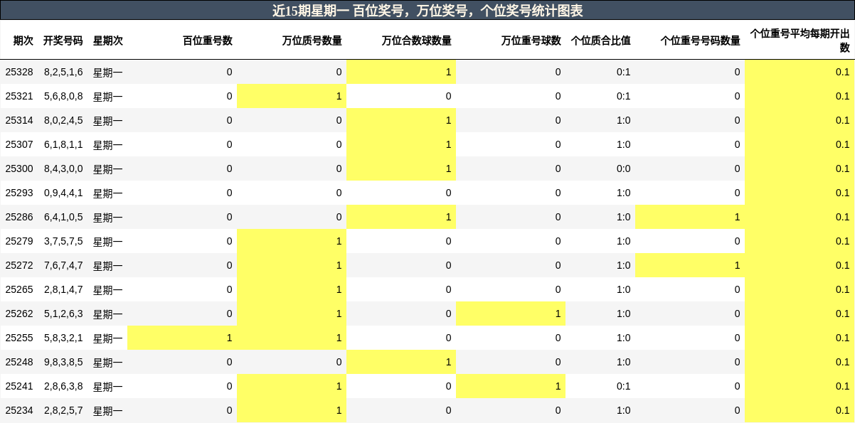 近15期星期一 万位奖号统计图表
