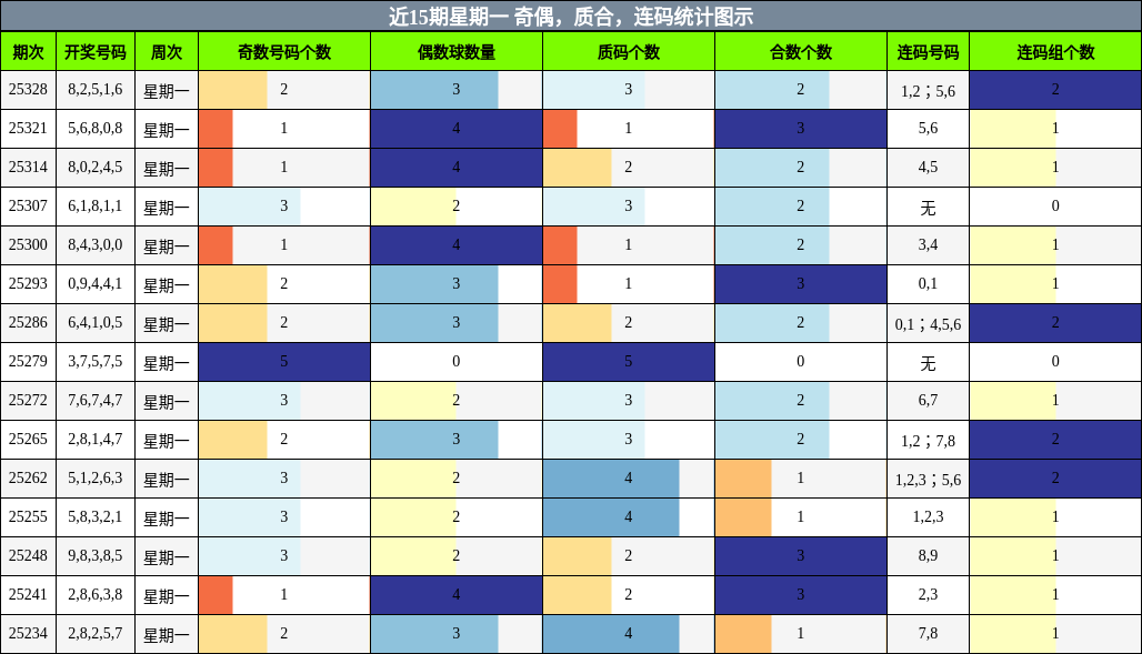 近15期星期一 奇偶，质合，连码统计图示