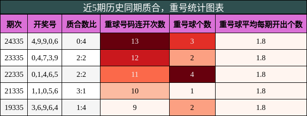 质合分析，重号分析