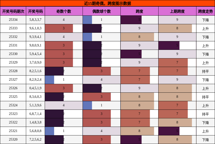奇偶分析，跨度分析