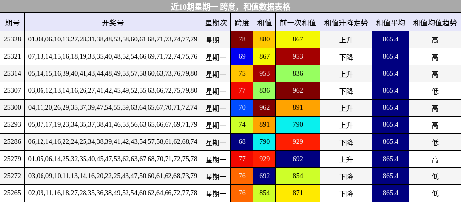 跨度分析，和值分析