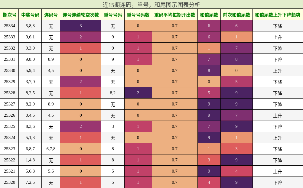 连码分析，重号分析，和尾分析