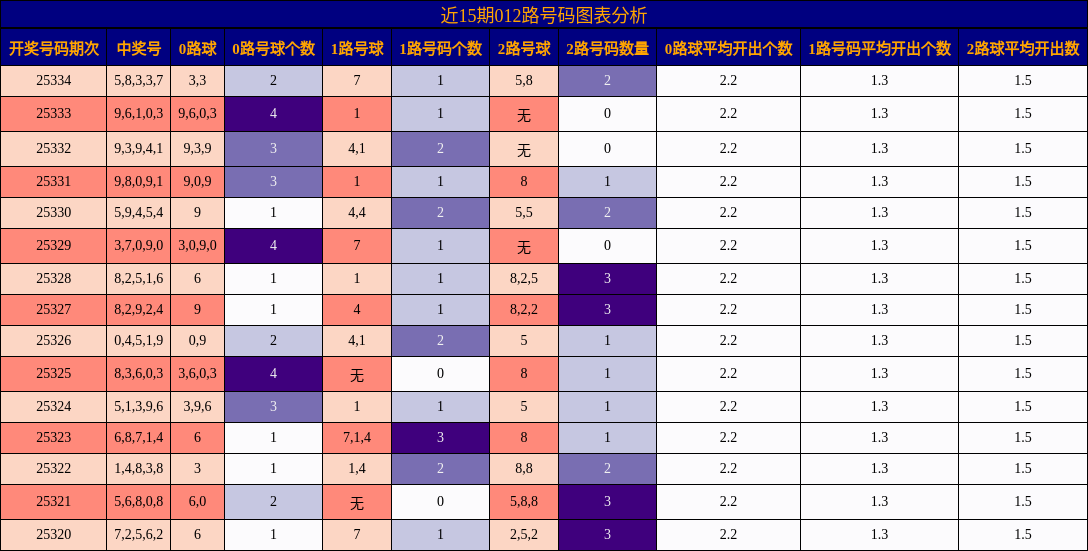 近15期012路号码图表分析