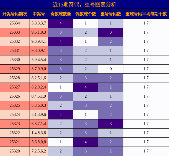 近15期奇偶，重号图表分析
