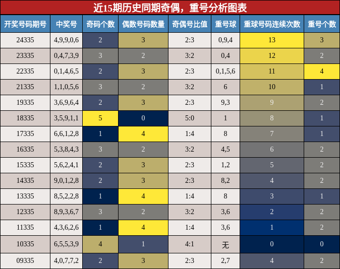 近15期历史同期奇偶，重号分析图表