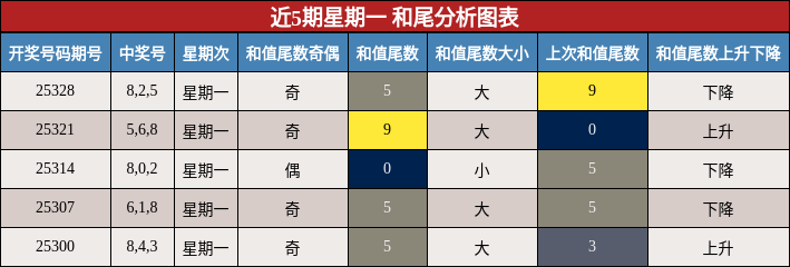 近5期星期一 和尾分析图表