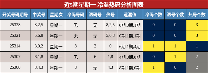近5期星期一 冷温热码分析图表
