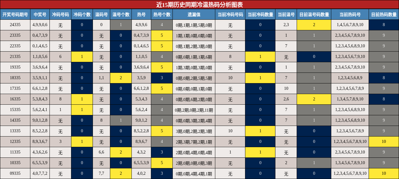 近15期历史同期冷温热码分析图表