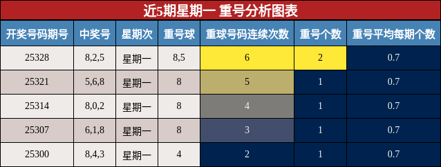 近5期星期一 重号分析图表