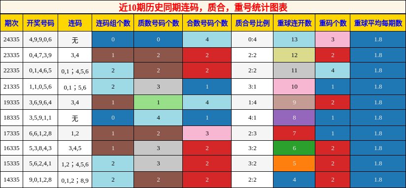 连码分析，质合分析，重号分析