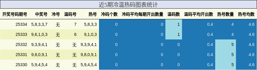 近5期冷温热码图表统计