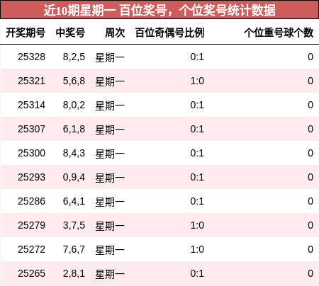 近10期星期一 百位奖号，个位奖号统计数据