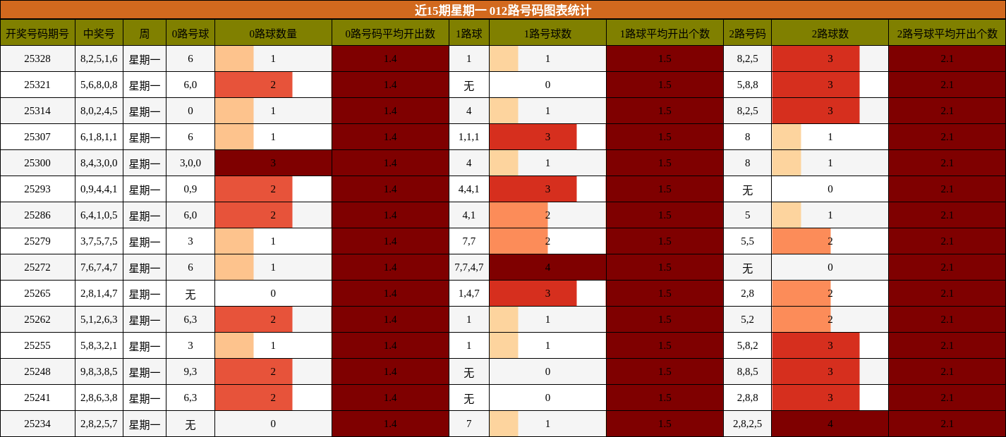 近15期星期一 012路号码图表统计