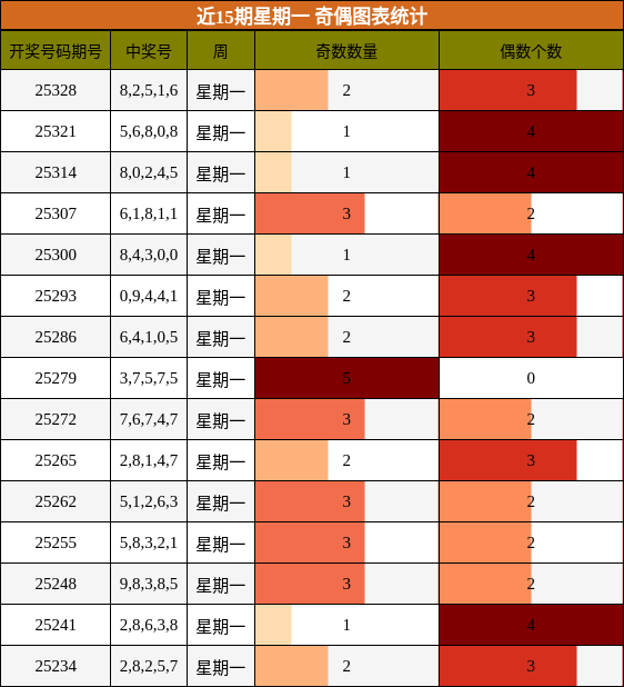 近15期星期一 奇偶图表统计