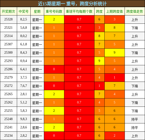 重号分析，跨度分析