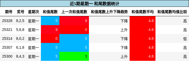 近5期星期一 和尾数据统计