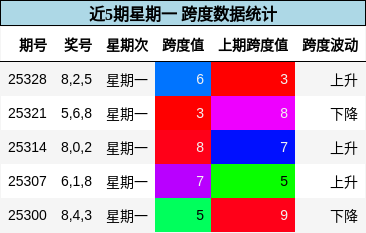 近5期星期一 跨度数据统计
