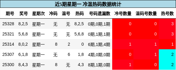 近5期星期一 冷温热码数据统计