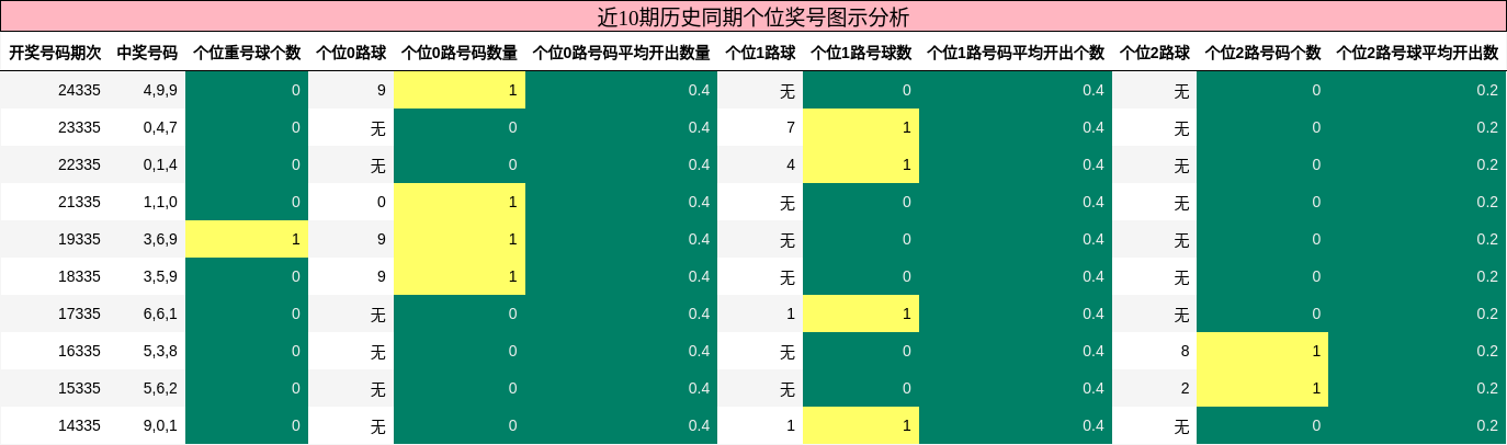 个位奖号分析