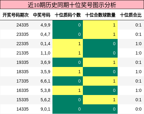 十位奖号分析
