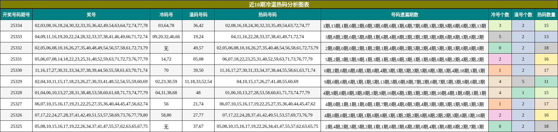 近10期冷温热码分析图表