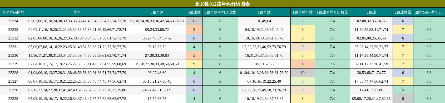 近10期012路号码分析图表