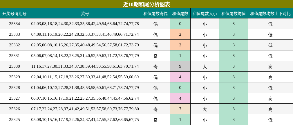 近10期和尾分析图表