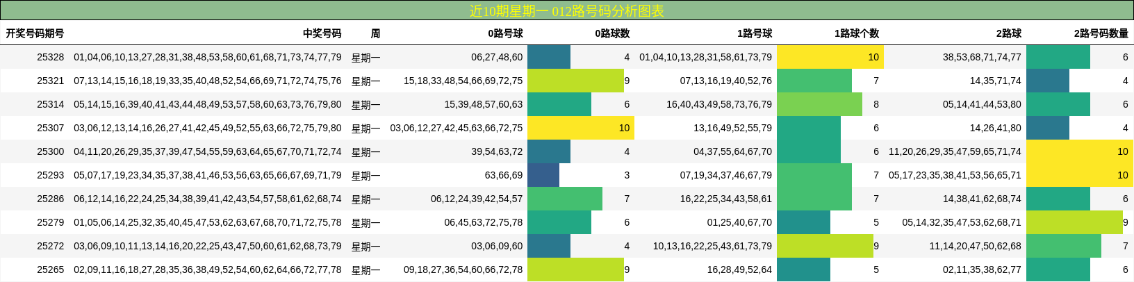 近10期星期一 012路号码分析图表