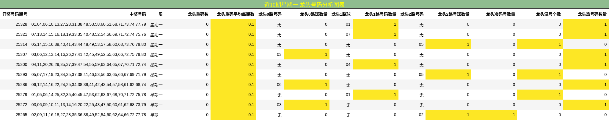近10期星期一 龙头号码分析图表