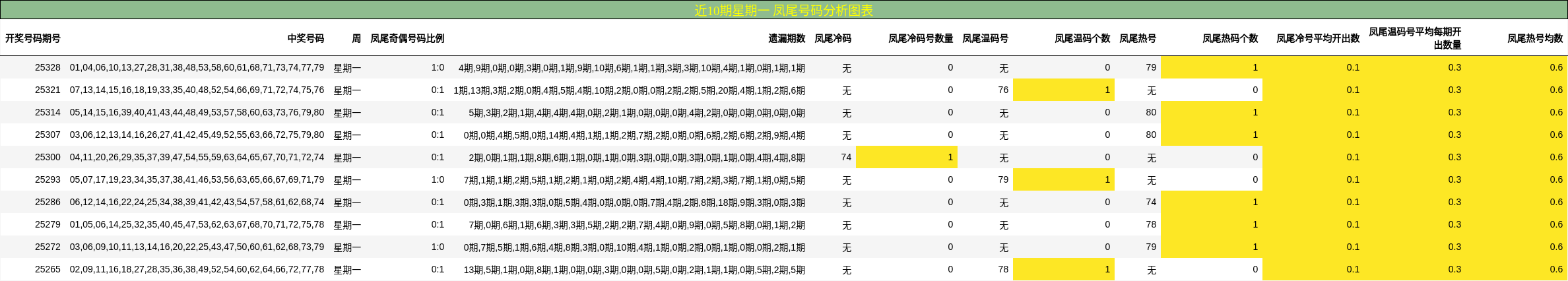 近10期星期一 凤尾号码分析图表