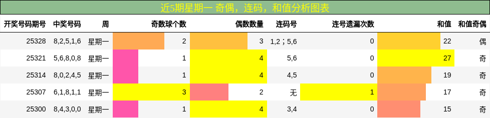 近5期星期一 奇偶，连码，和值分析图表