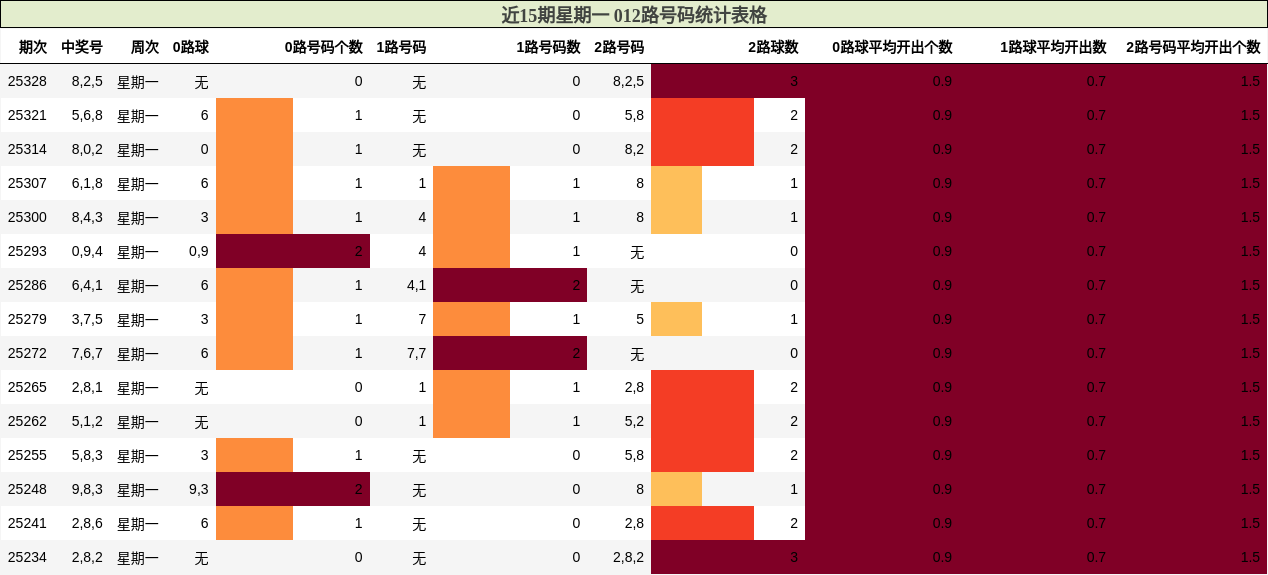 近15期星期一 012路号码统计表格