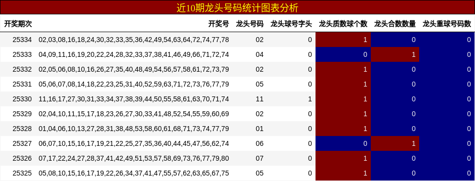 近10期龙头号码统计图表分析