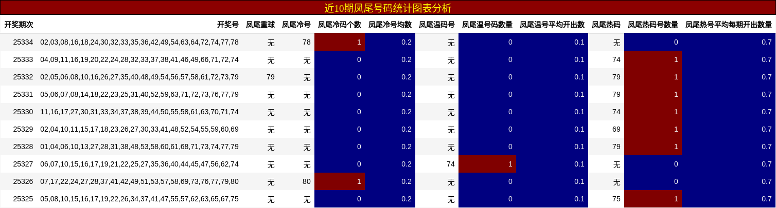 近10期凤尾号码统计图表分析