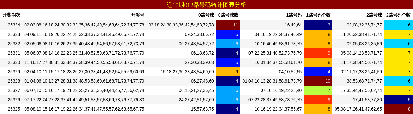 近10期012路号码统计图表分析